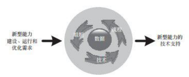 图 8 系统性解决方案（要素）过程联动方法包含的主要过程