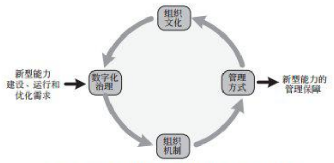 图 9 治理体系过程联动方法包含的主要过程