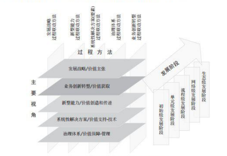 图1 数字化转型参考架构的总体框架