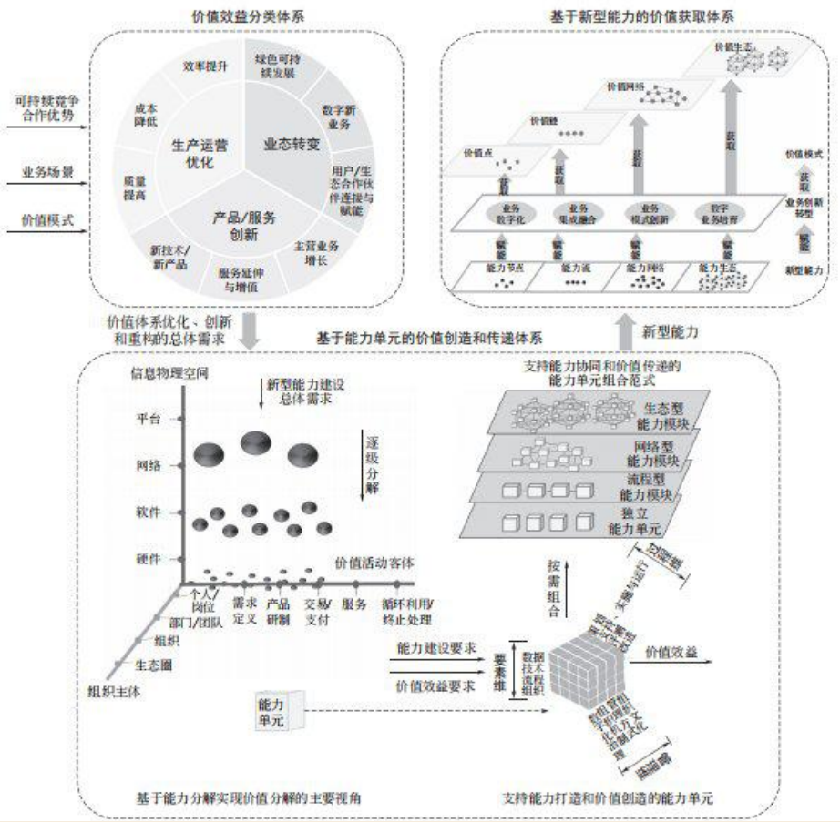 图 1 数字化转型价值效益参考模型